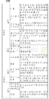 《表2：统编版初中语文教材“活动·探究”“综合性学习”中的写作训练》