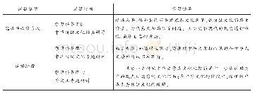 表二：《红楼梦》专题研讨与选择性必修和选修阶段相关学习任务群一览表