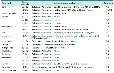Table 1.Effects on Stem Cells and Associated Mechanisms of Compounds Derived from Chinese Herbs