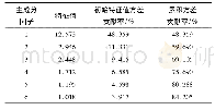 《表6 特征值和贡献率：基于无机元素谱的玉竹药材质量特征研究》