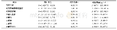 《表1 8种成分回归方程与线性范围》