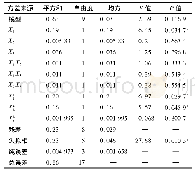 《表9 星点设计方差：星点设计-效应面法优化复方二甲双胍缓释片的制备工艺》