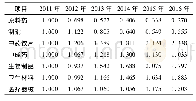 表1 2011—2016年我国医药制造业细分产业结构超前系数