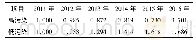 表3 2011—2016年我国医药制造业按环保程度划分的产业结构超前系数