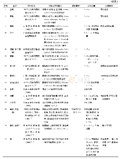 表1 法定药材标准中标示为有毒的药材信息