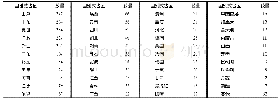 表1 外国与中国各省 (市、区) 专利申请数量统计表