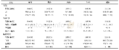 《表2 入组患者的主要人口统计学信息及就诊地点的描述性统计》