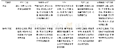 《表1 心律失常评价临床前和临床方法的优缺点对比》