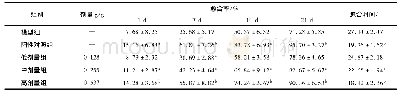 表4 各组小鼠创面愈合率及愈合时间比较