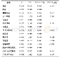 《表1 0 东北地区不良反应发生率影响的单因素logistic回归分析》