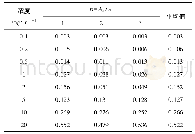 表3 奥氮平与内标的峰面积比值