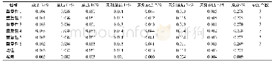 《表3 重复性实验结果：高效液相色谱法测定异甘草酸镁原料药中的有关物质》