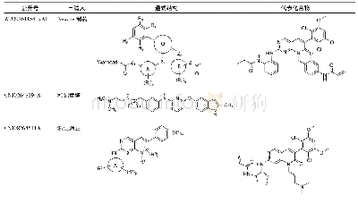 表6 其他重点申请人的FGFR抑制剂相关专利申请