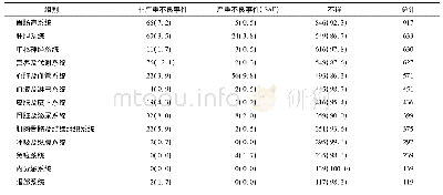 表2 各重点系统报告结果