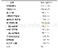 表6 企业申请的专利中专利的法律状态情况表