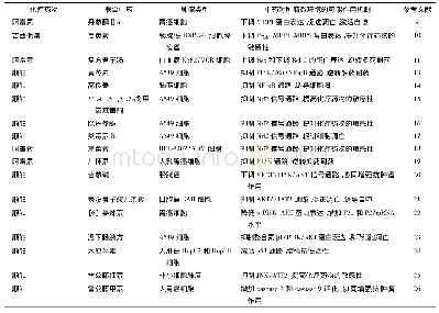 表1 中药及单体联合化疗对肿瘤微环境的影响