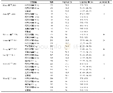 表1 纳入研究情况：阿齐沙坦酯治疗原发性高血压安全性和有效性的Meta分析