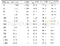 表2 人每3周给予不同剂量MCLA-128的暴露量（AUC）和预测的受体占有率（RO）的模拟结果