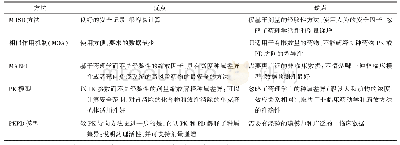 表3 人体首次临床试验起始剂量常用估算方法