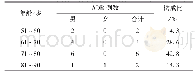 表1 患者性别与年龄分布