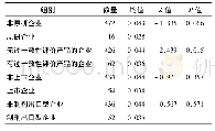表2 不同类型企业溶出度变异系数的单因素分析