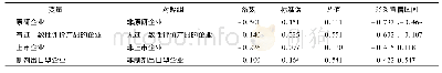 表4 溶出度变异系数的多因素回归分析结果