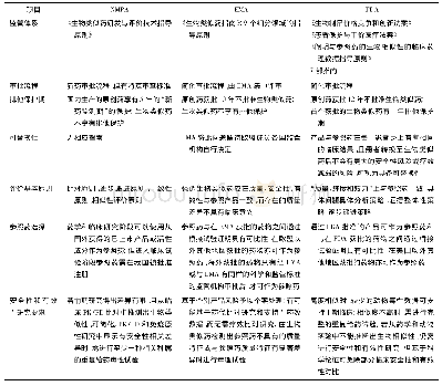 表6 我国和国际上主要国家地区生物类似药法规和指南的差异