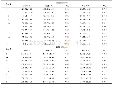 表3 23种血清型多糖特异性基团含量检测结果