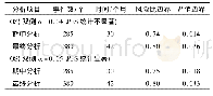 表2 OS期中分析计划：注册临床试验方案沟通交流常见的统计学设计问题