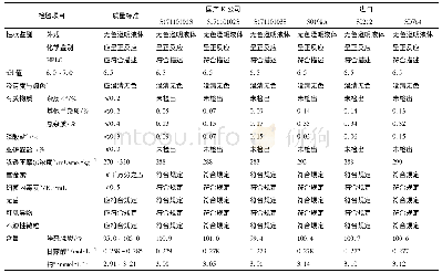 表2 国产K公司和进口唑来膦酸注射液检测结果对比