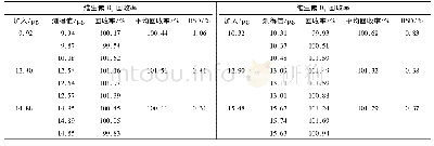 表1 维生素D2/D3回收率结果