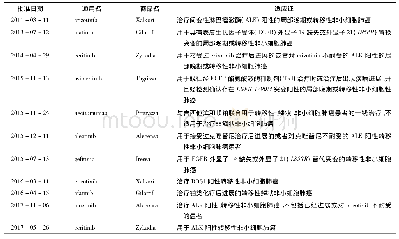 表2 FDA批准的治疗非小细胞肺癌的罕见病用药