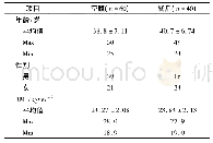 表4 空腹与餐后受试者人口学信息