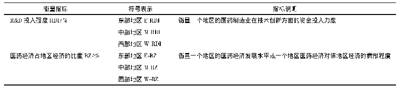 表2 相关指标说明：我国区域医药经济发展水平与医药制造业研发资金投入关系研究