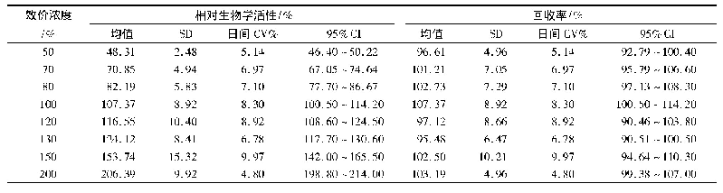 《表1 RGA法的准确性和精密度验证结果》