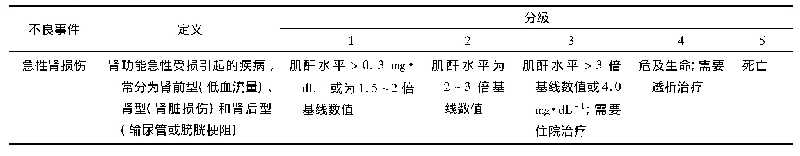 表1 NCI-CTCAE 4.03版中关于急性肾损伤的分级