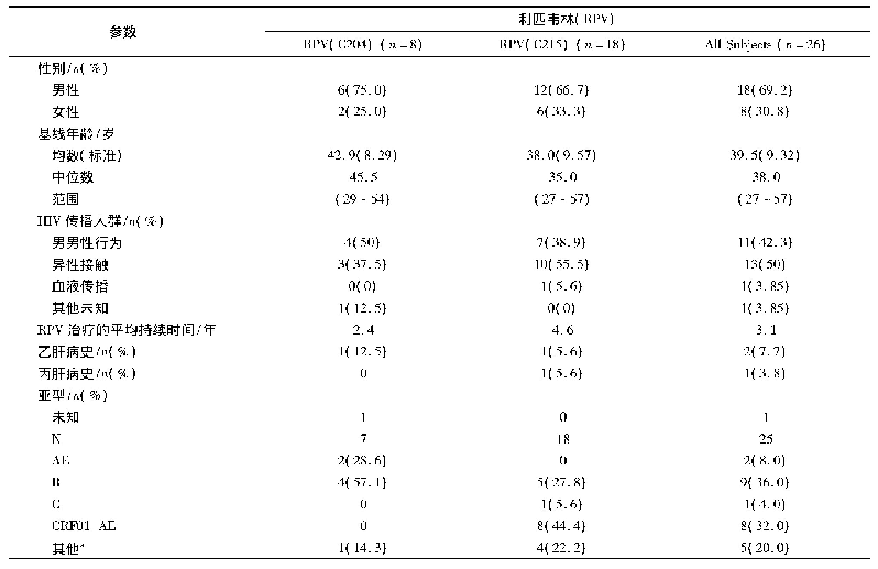 表1 意向治疗人群人口统计数据(研究TMC278-C222-中国)