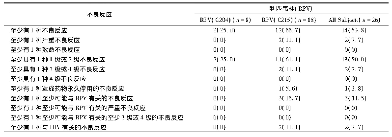 表2 意向人群不良事件汇总表(研究TMC278-C222-中国)