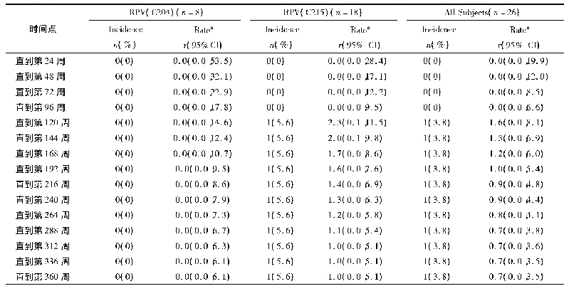 表3 每个分析时间点反弹的受试者的累积数量(%)