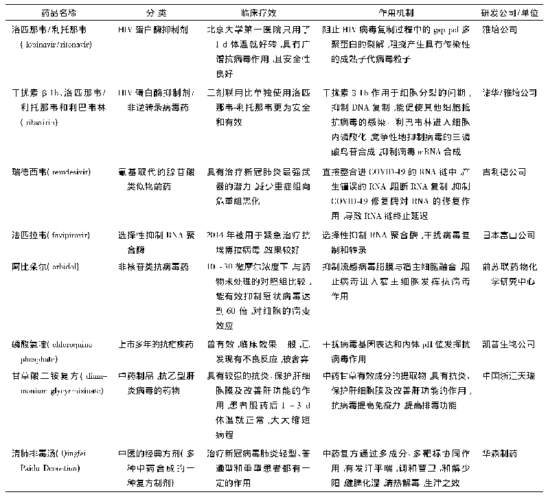 表1 正在临床使用或研发中的各类抗SARS-Co V-2的潜在药物