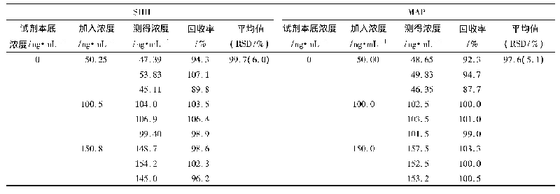 表1 塞来昔布中2个苯肼类基因毒性杂质含量测定加样回收率试验测定结果