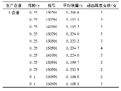 表1 装量差异不合格样品检验结果