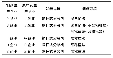 表3 生产企业原料药及分装设备使用情况