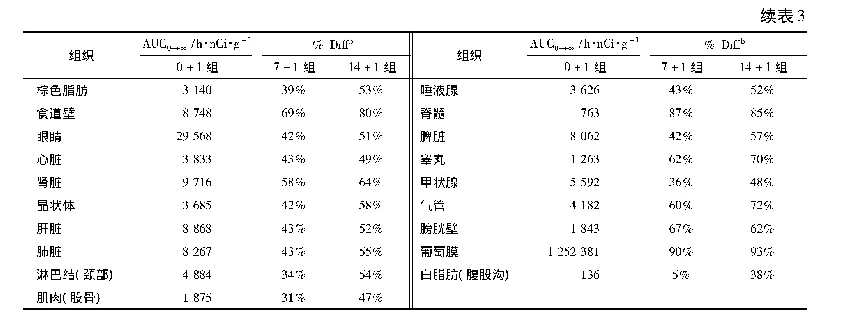 表3 不同给药方式雄性Long-Evans大鼠全血、血浆和组织总放射性暴露量AUC0→∞的比较