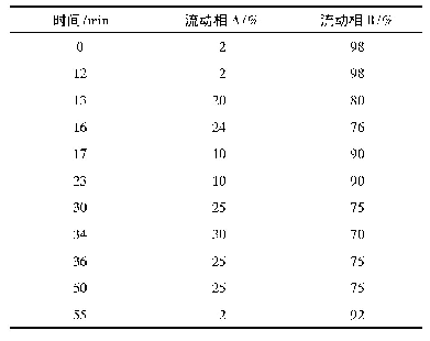 表1 流动相洗脱条件：参草宁心颗粒的薄层鉴别及含量测定研究