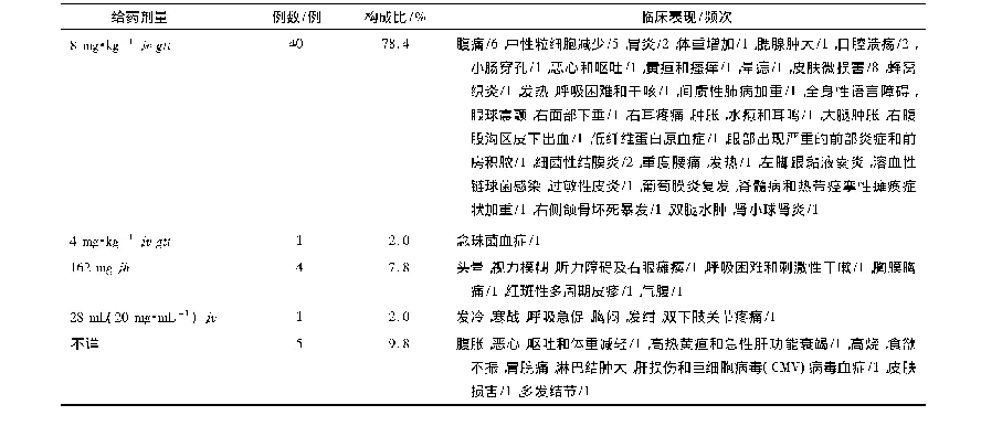 《表2 给药剂量及临床表现》