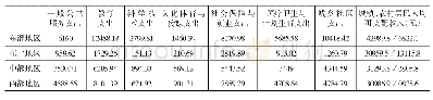 表2.2017年东部地区、东北地区、中部地区、西部地区基本公共服务和民生建设比较（单位：亿元、元）