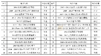 表1.2008—2016年典型邻避事件梳理