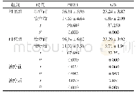 《表4 两组治疗前后功能评分比较（分，±s)》