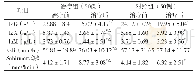 《表2 两组治疗前后理化检查指标比较 (±s)》